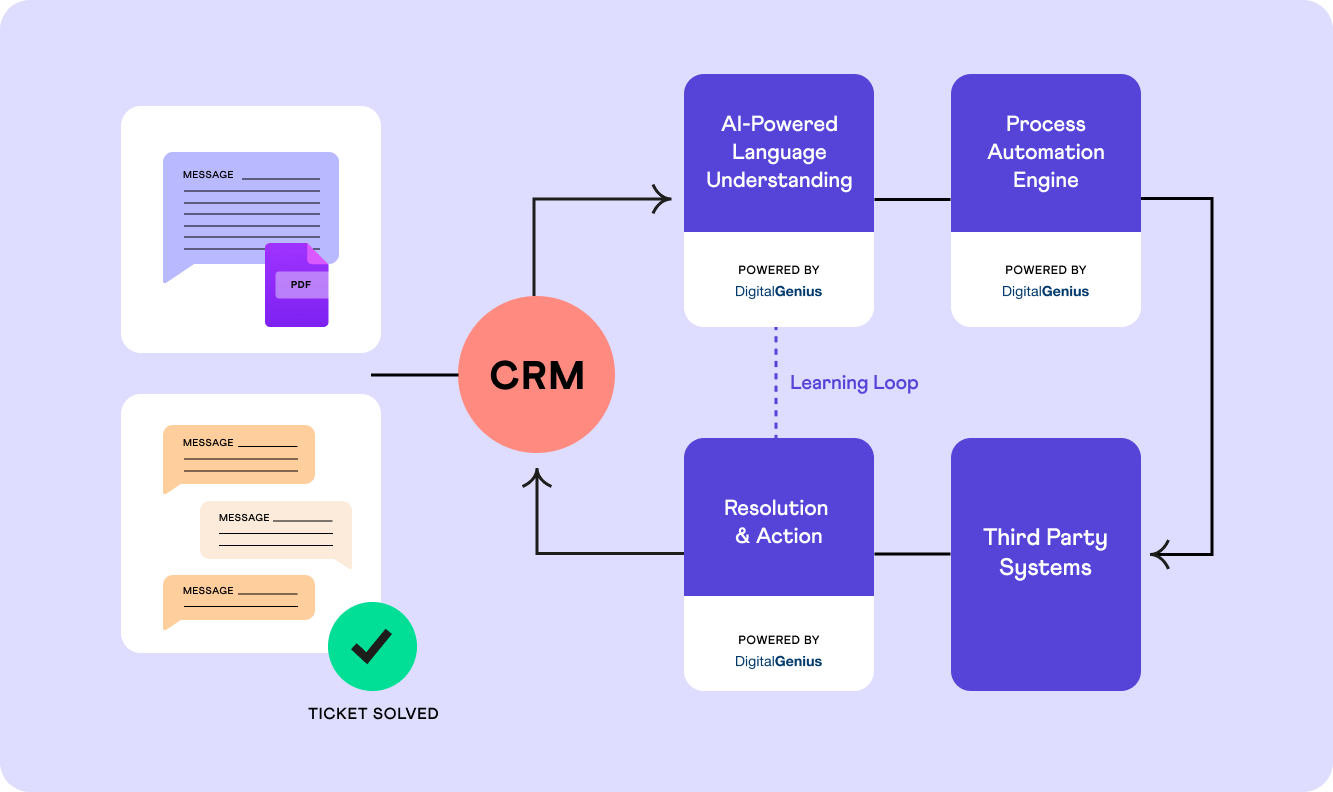 One platform—multiple benefits