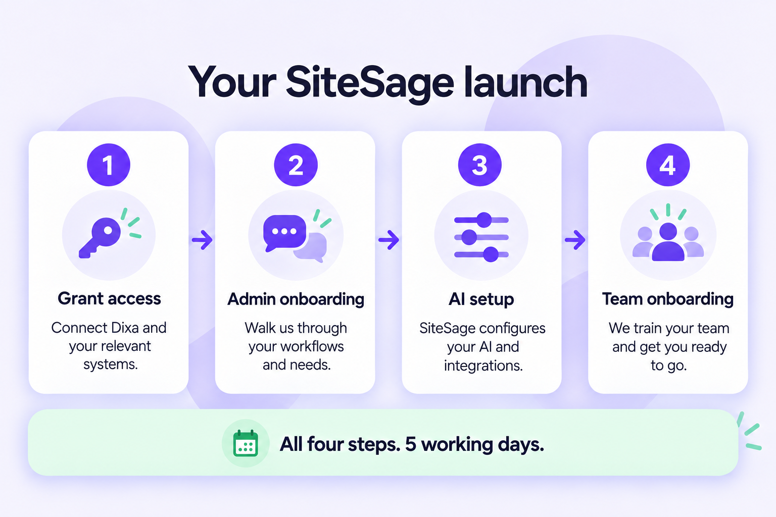 Your team onboarded within five working days