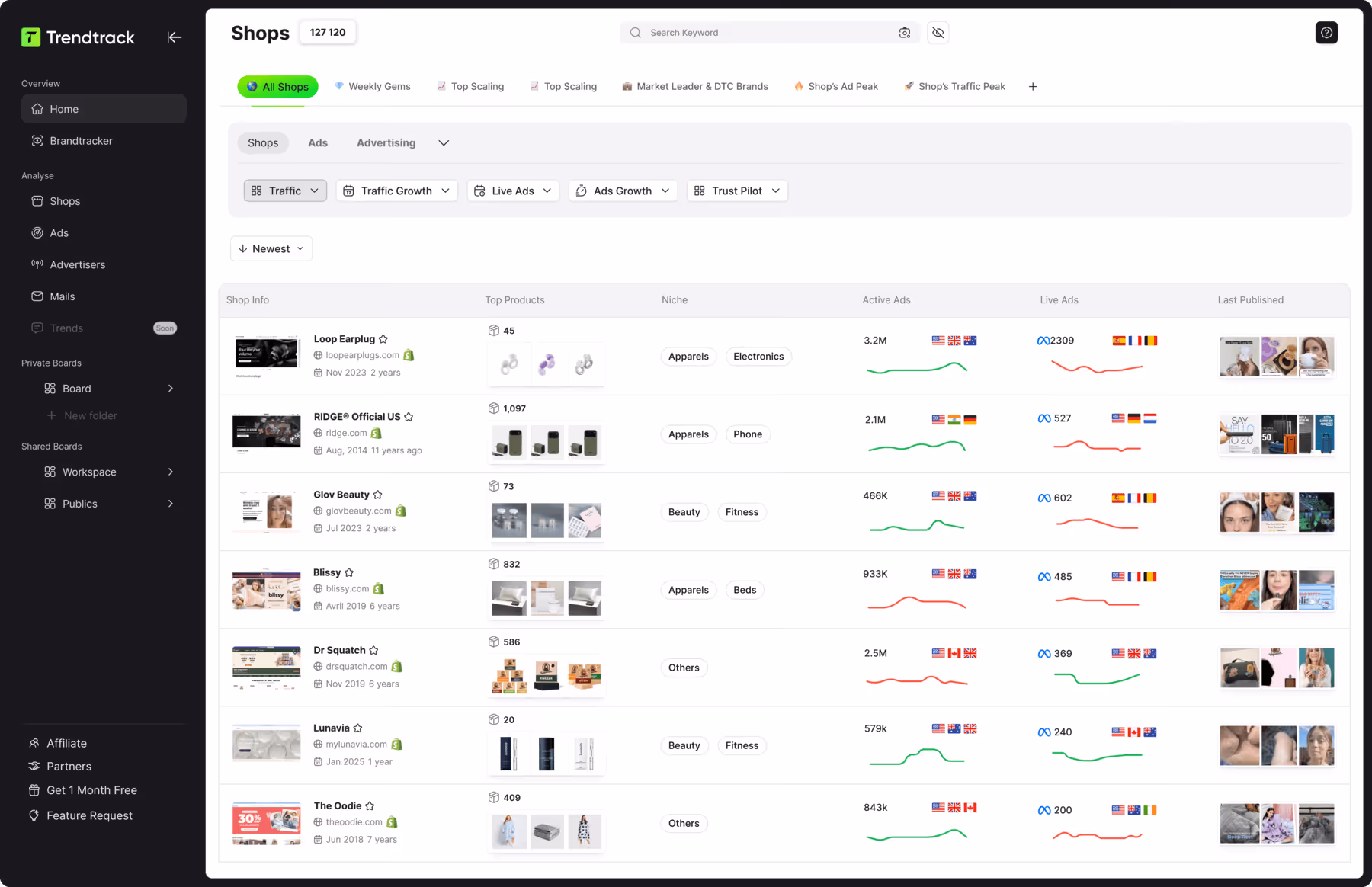Trendtrack dashboard showing a list of shops with metrics including top products, niche categories, active and live ads statistics, and last published ads thumbnails.