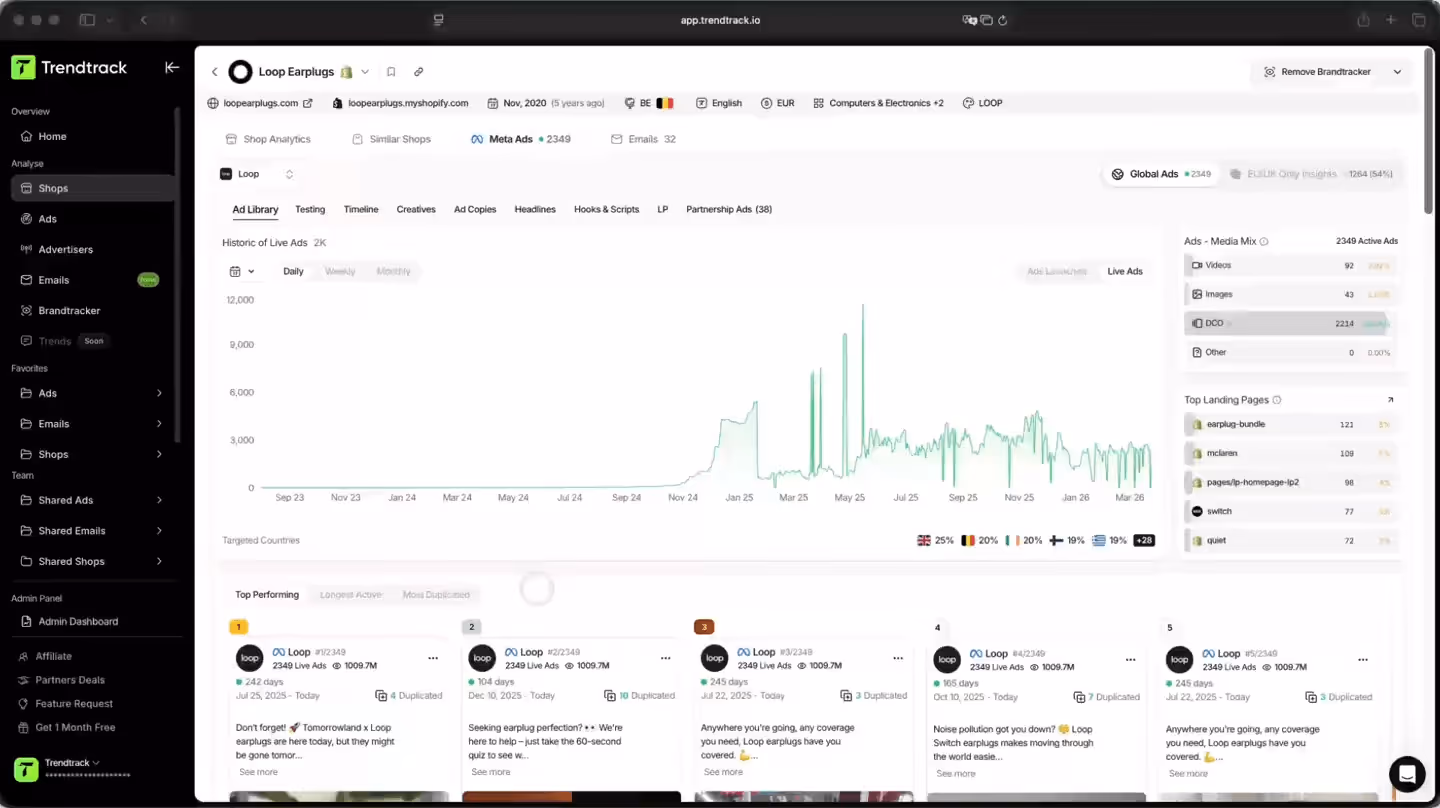 Dashboard interface of Trendtrack showing ad analytics for Loop Earplugs, including a daily historic chart of live ads, media mix breakdown, top landing pages, and top performing ads details.