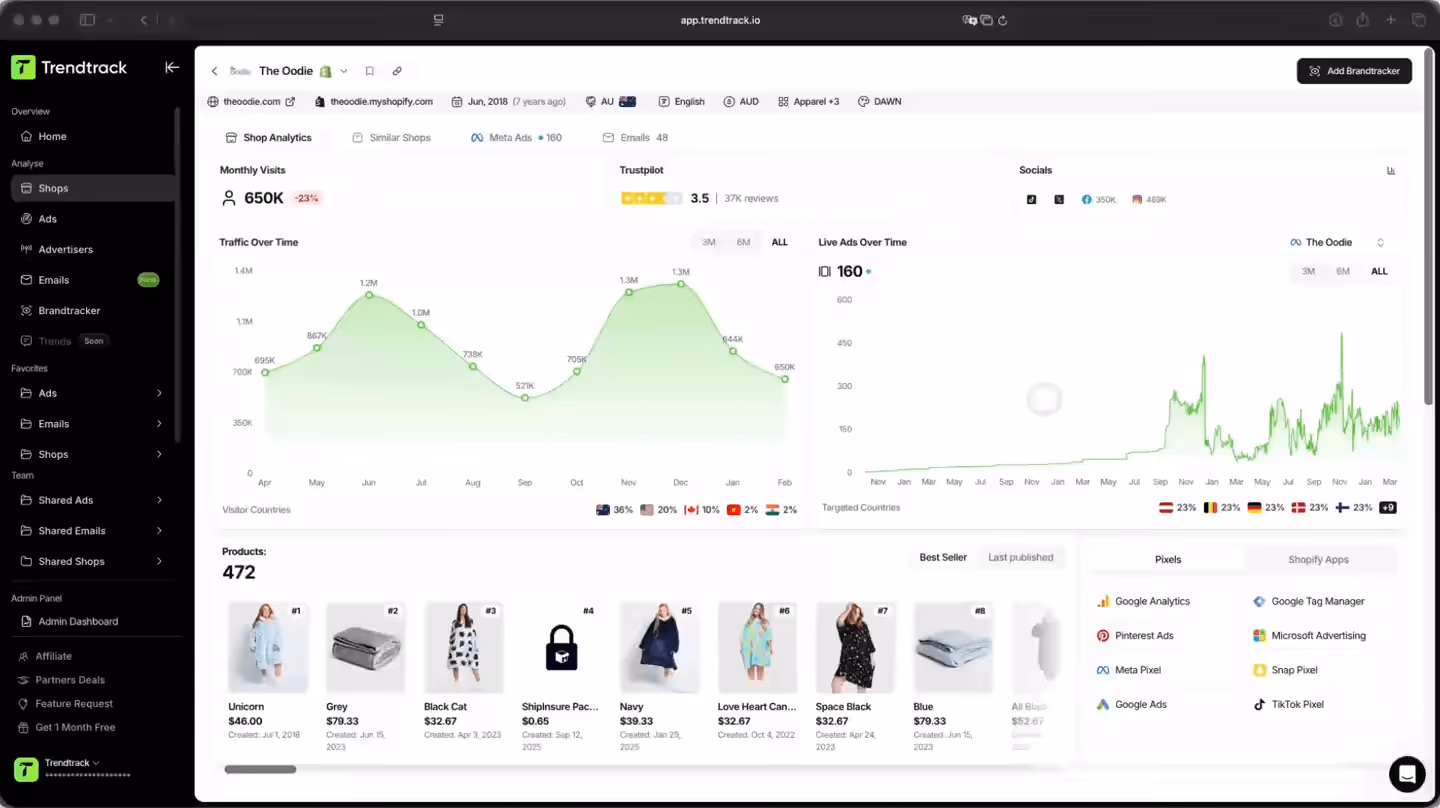 Trendtrack dashboard showing shop analytics for The Oodie with monthly visits of 650K, traffic trends, Trustpilot rating of 3.5, live ads over time at 160, product list, social media stats, and installed marketing pixels.