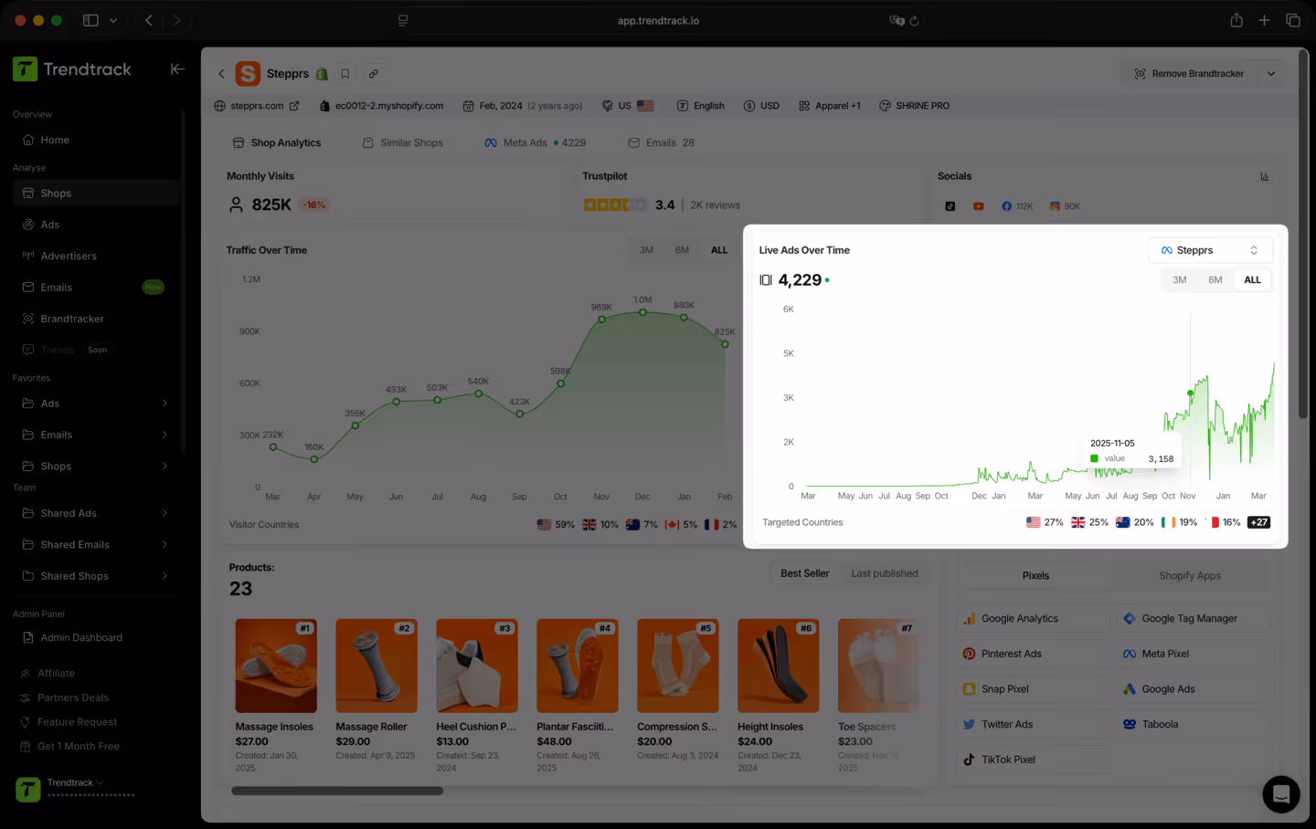 Trendtrack dashboard showing shop analytics with monthly visits, traffic over time graph, and live ads over time chart highlighting 4,229 live ads and targeted countries distribution.