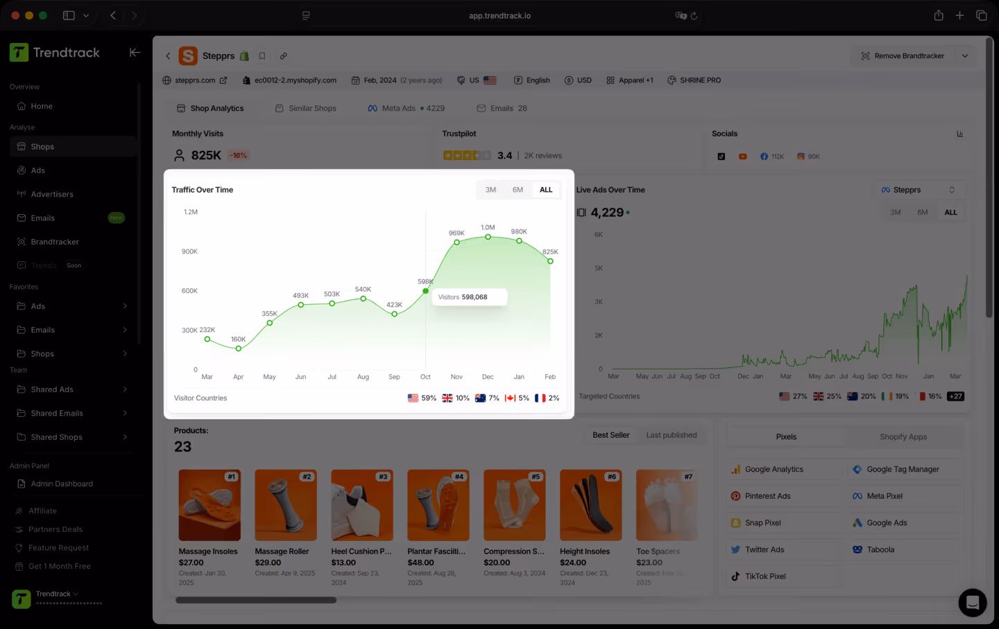 Trendtrack dashboard showing monthly visits traffic over time with a peak of 1 million visitors in December 2023 and product listings with prices below.