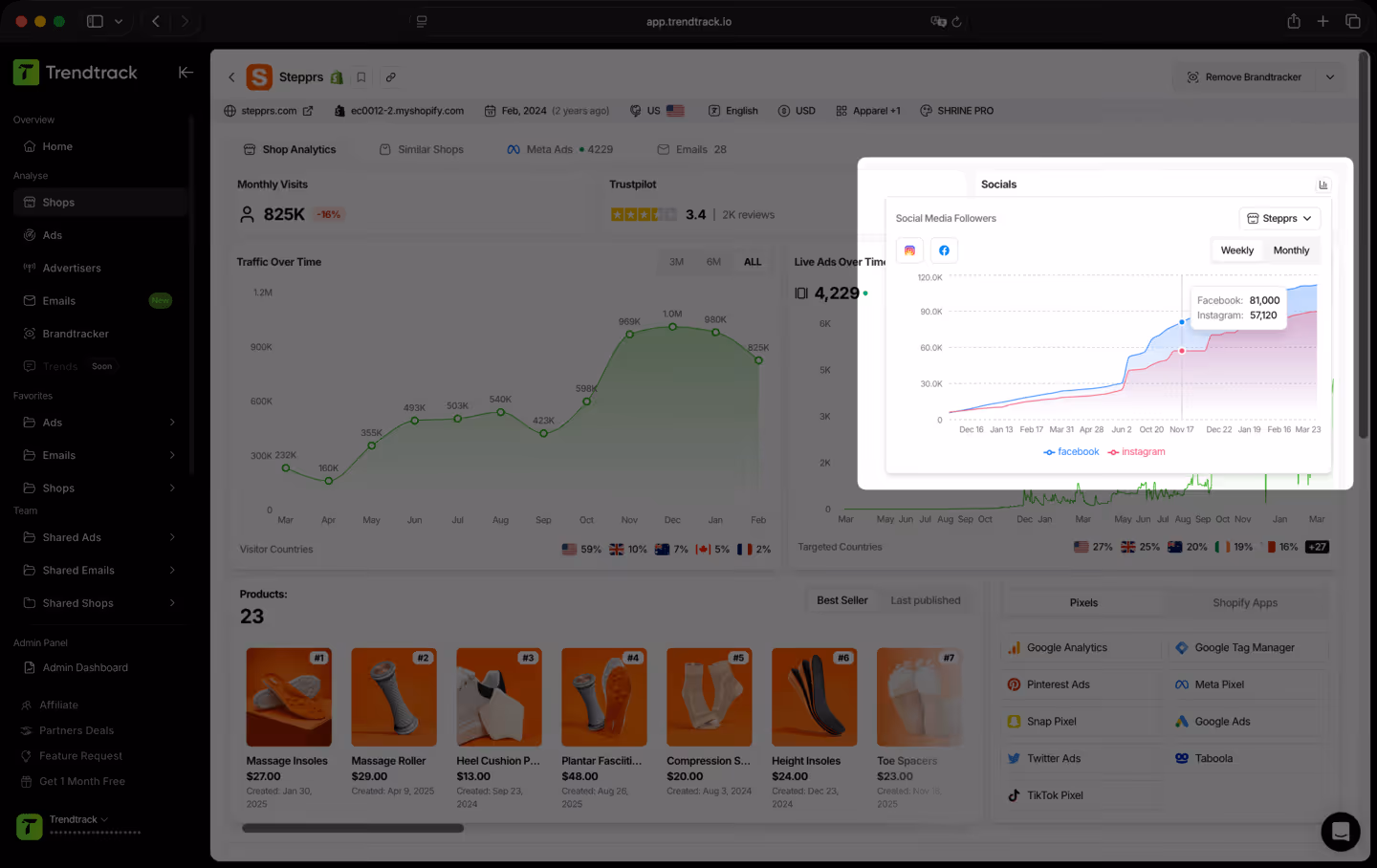 Trendtrack dashboard showing monthly visits of 825K for shop Stepprs with a traffic graph and a social media followers graph displaying Facebook with 81,000 and Instagram with 57,120 followers.