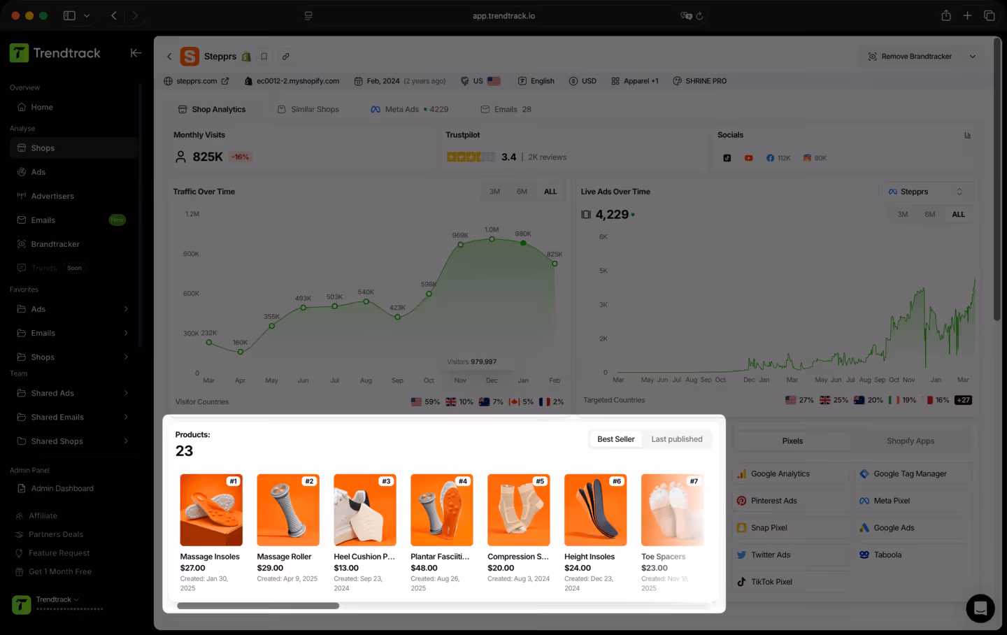 Dashboard of Trendtrack showing shop analytics for Steppprs with graphs of monthly visits and live ads over time, and a product list of 23 items including massage insoles, massage roller, heel cushion, plantar fasciitis sleeve, compression socks, height insoles, and toe spacers.