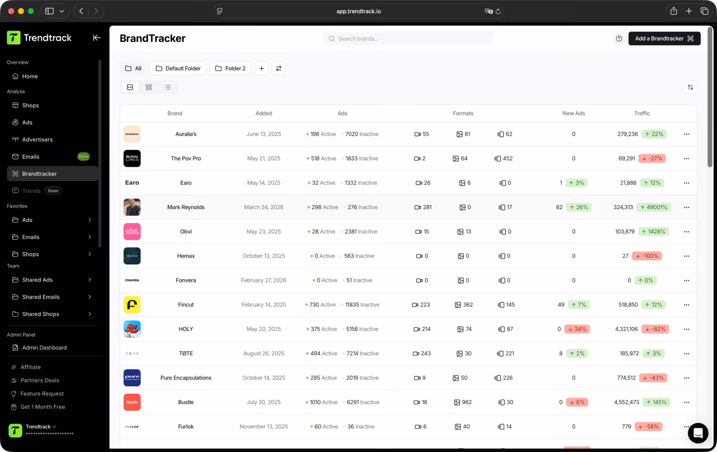 BrandTracker dashboard showing brands with metrics including active and inactive ads, formats used, new ads count, traffic, and percentage change indicators.