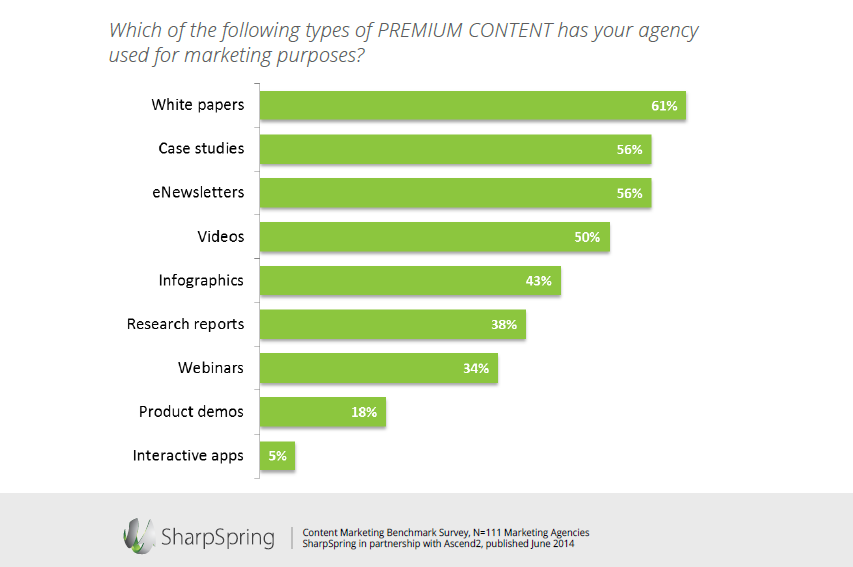SharpSpring Content Marketing Survey Chart