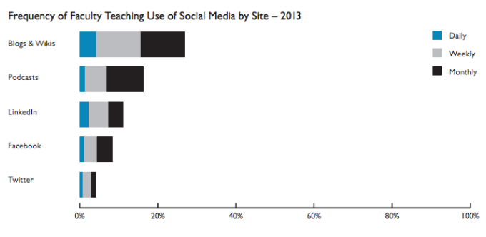 faculty using social media graph