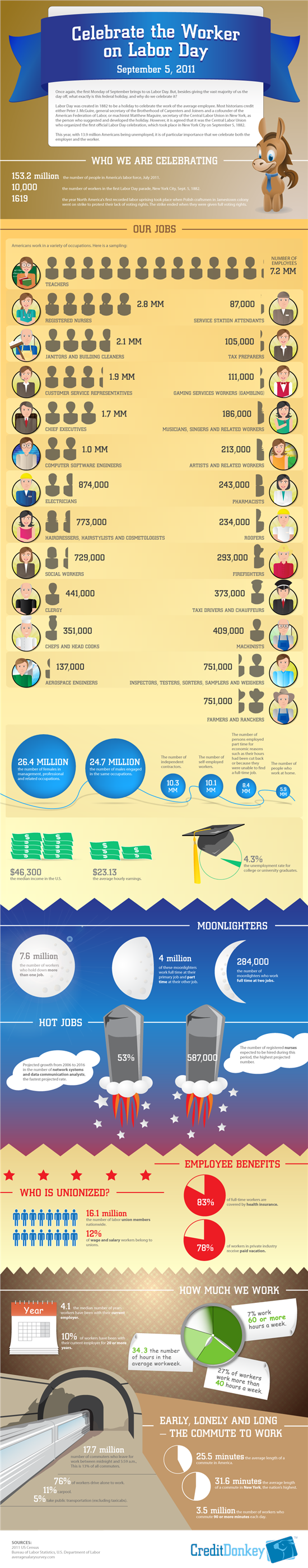 Infographics: Labor Day