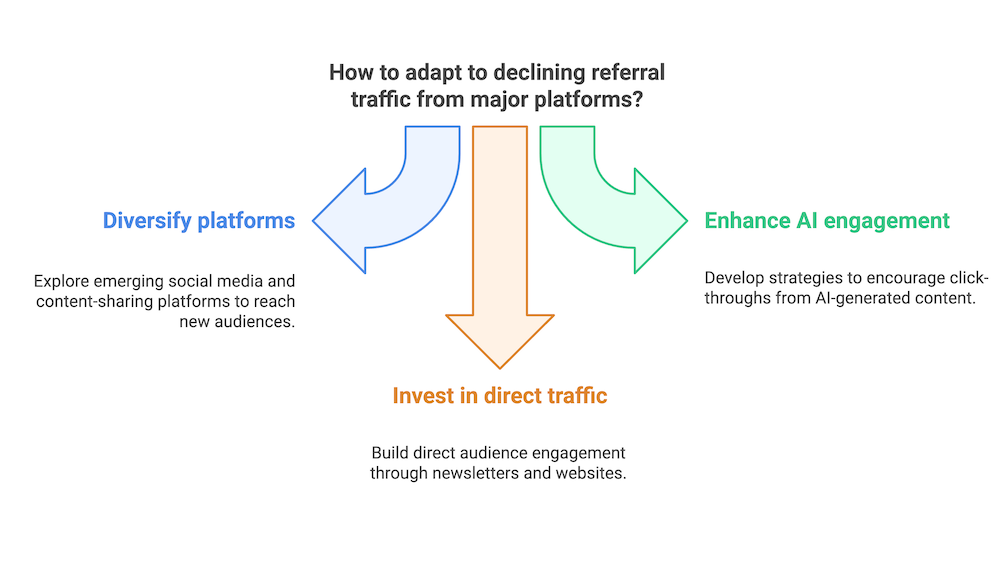A flowchart-style infographic illustrating ways to adapt to declining referral traffic. The title is centered at the top. Three arrows branch out—left (blue) for diversifying platforms, right (green) for enhancing AI engagement, and downward (orange) for investing in direct traffic