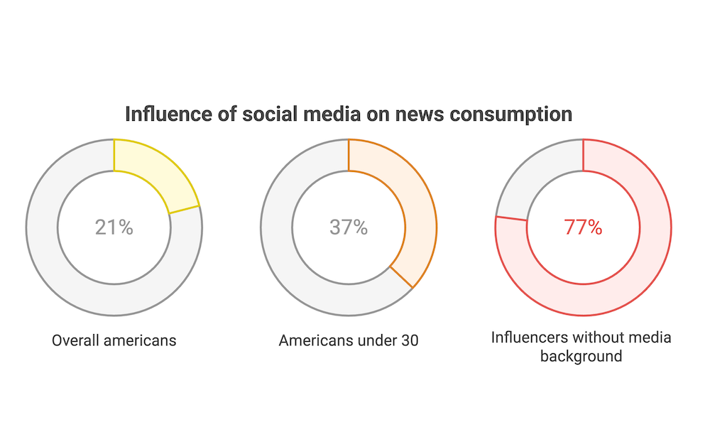 An infographic titled ‘Influence of social media on news consumption’ contains three labeled circular charts. From left to right: 21% of overall Americans (yellow), 37% of Americans under 30 (orange), and 77% of influencers without a media background (red). Each percentage is shown as a filled segment in a donut chart.