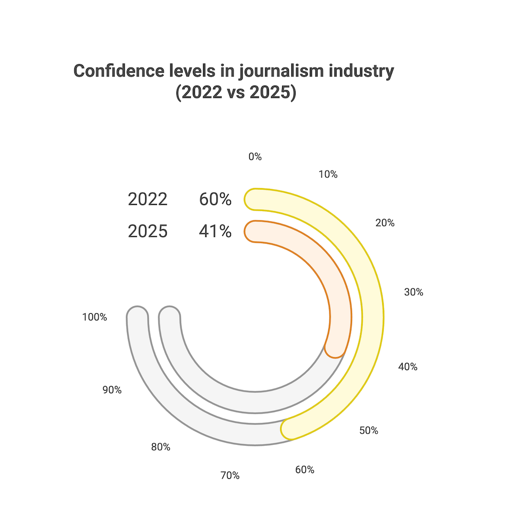 A data visualization illustrating the decline in confidence in journalism from 2022 to 2025, with 2022 at 60% (yellow) and 2025 at 41% (orange), suggesting decreasing trust in the industry over time.