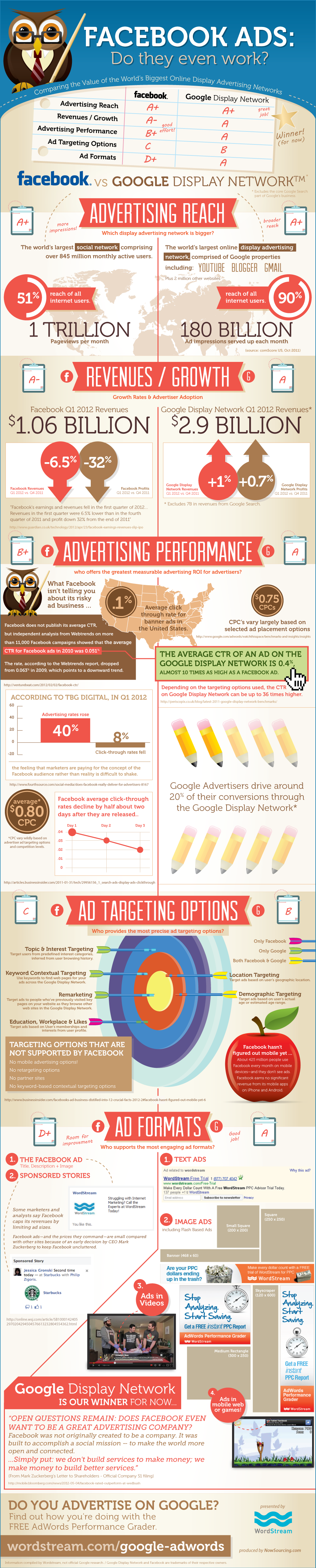 Facebook Advertising vs. Google Display Network [Infographic]