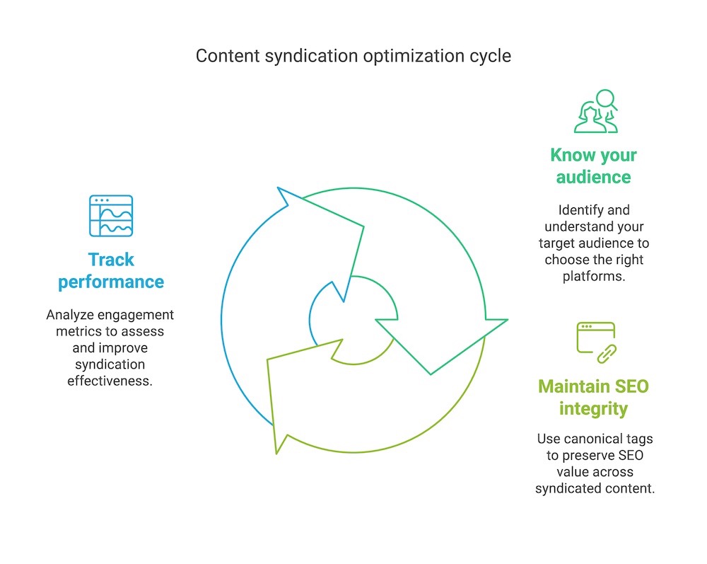 Content syndication optimization cycle