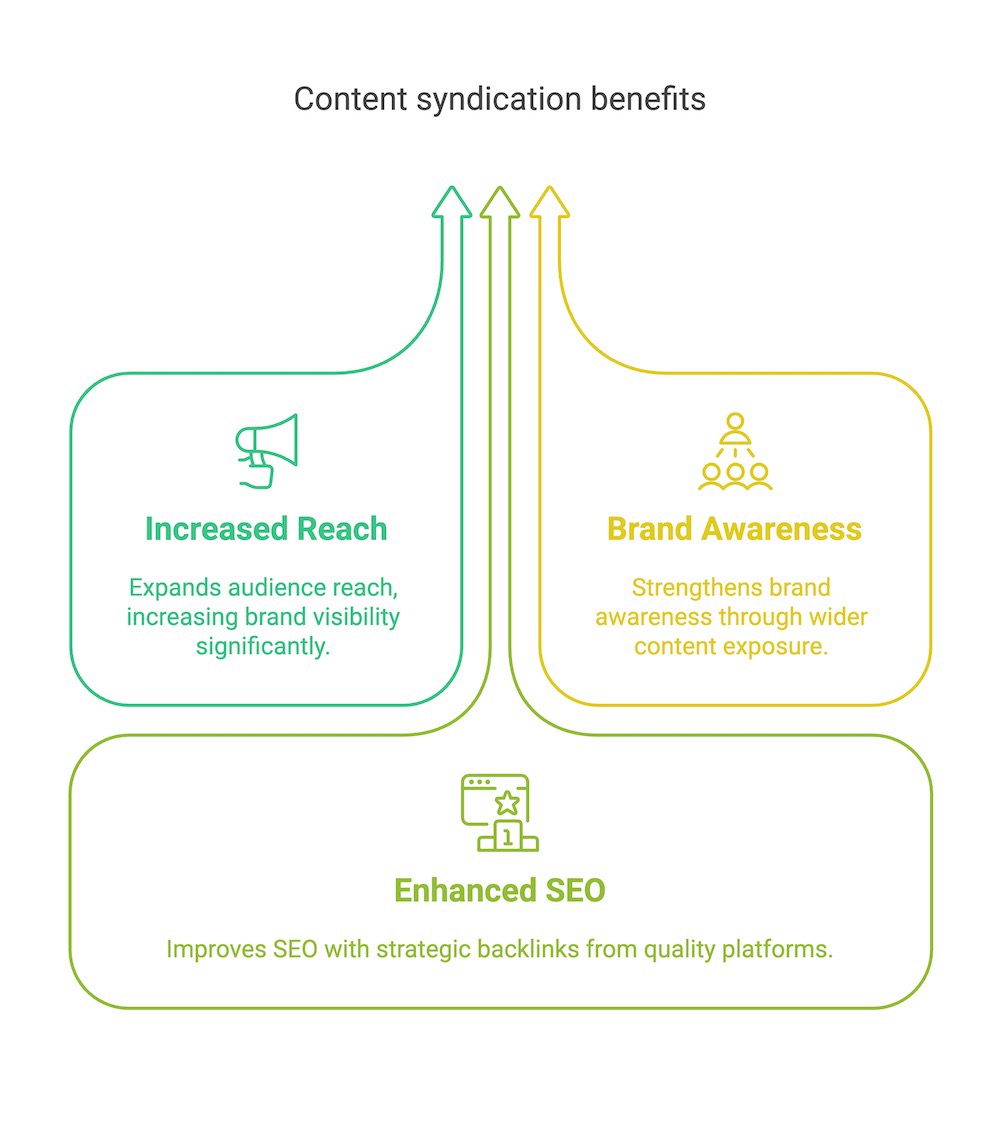 Content syndication benefits