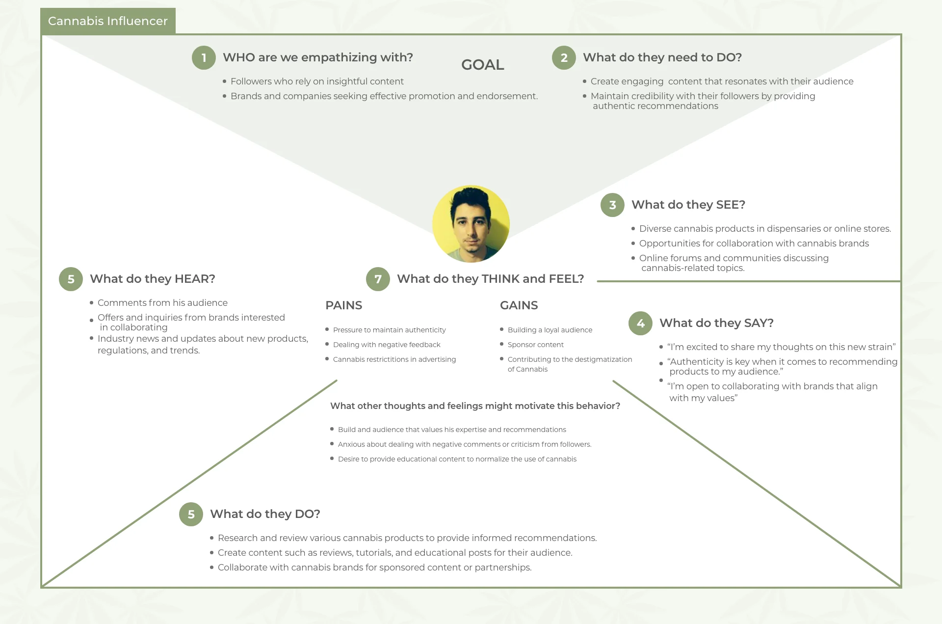 Empathy map for the cannabis influencer persona