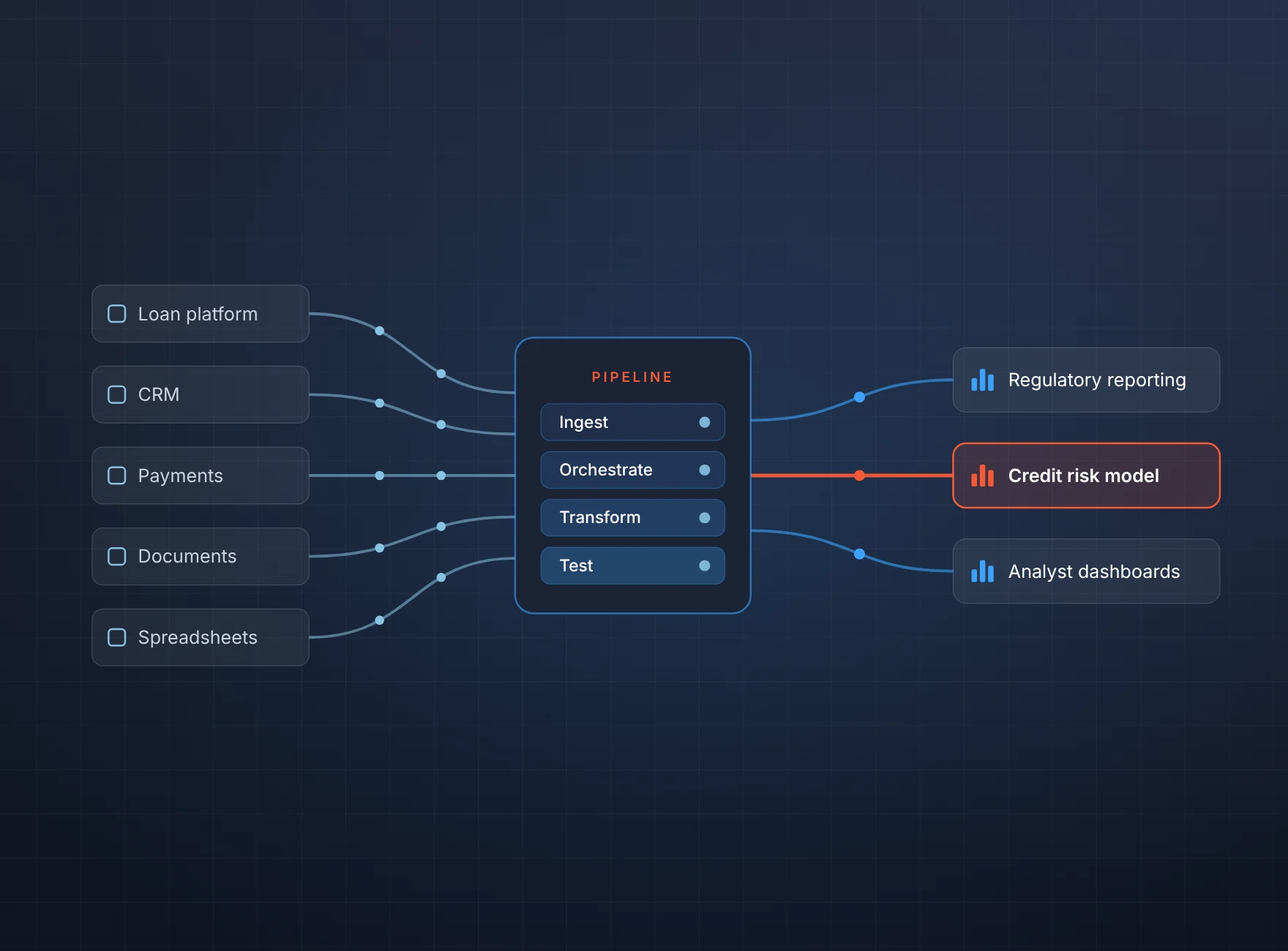 Data pipeline diagram: loan platform, CRM, payments, documents and spreadsheets flow through ingest, orchestrate, transform and test into reporting, a credit risk model and dashboards