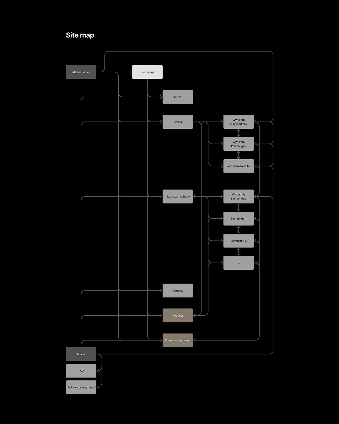 Wizualizacja mapy strony (struktury serwisu) strony internetowej wypożyczalni samochodów