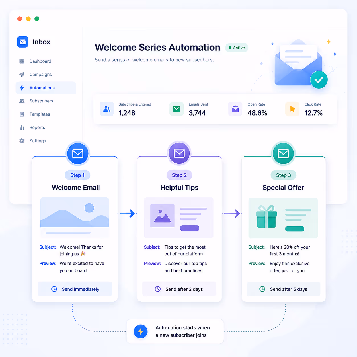 Dashboard of email marketing campaign
