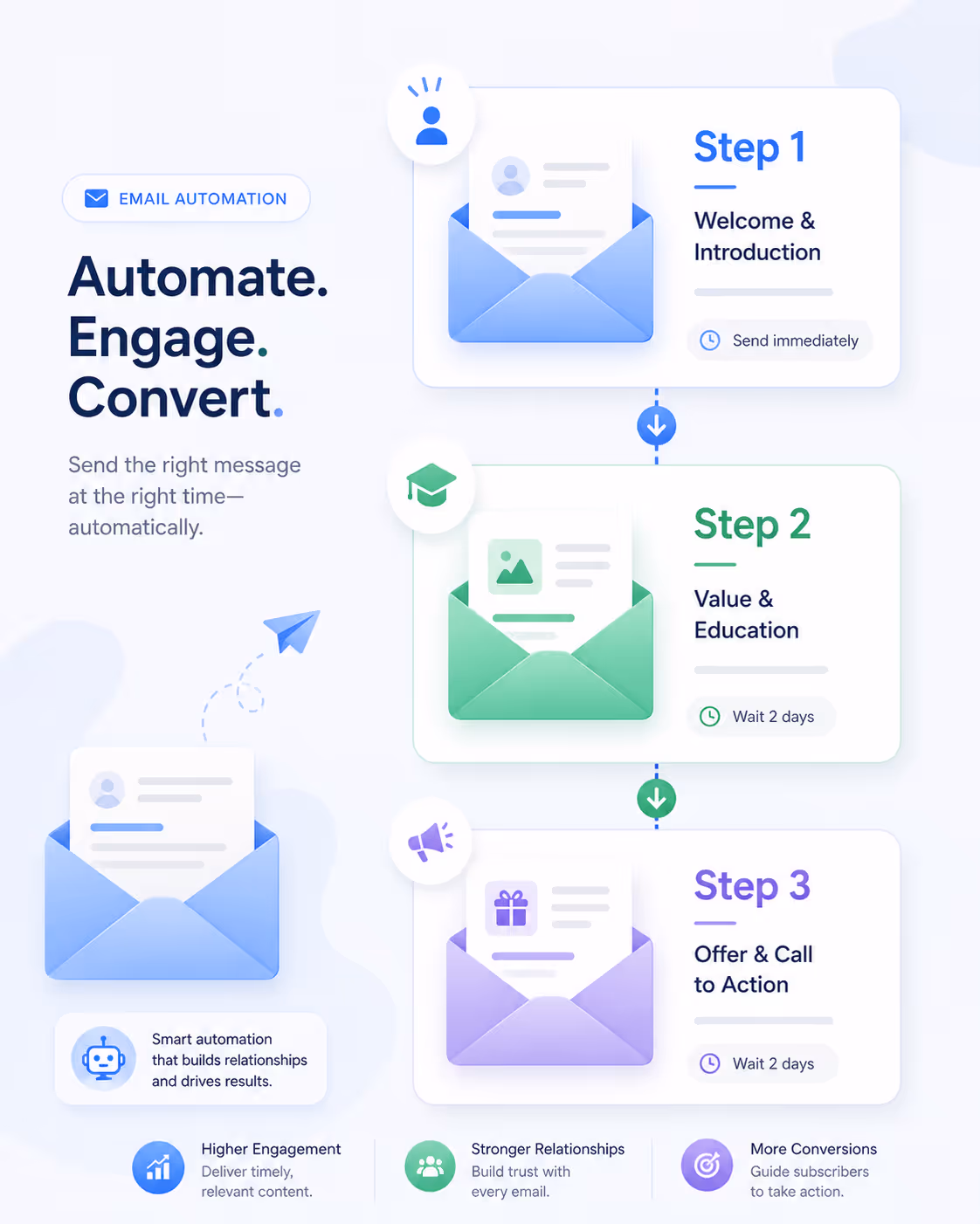 Graphic of email nurture workflow