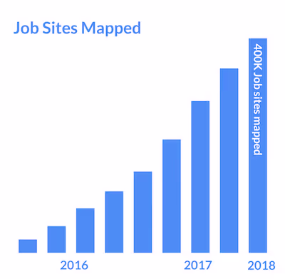 DroneDeploy’s software has been used on more than 400,000 job sites worldwide.