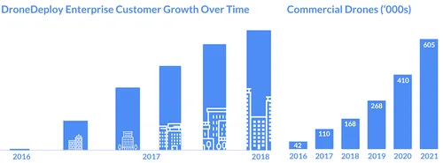DroneDeploy’s base of enterprise customers and large deployments has increased 5X since 2016. This growth has translated into larger team deployments across companies, contributing to more FAA registered UAVs.