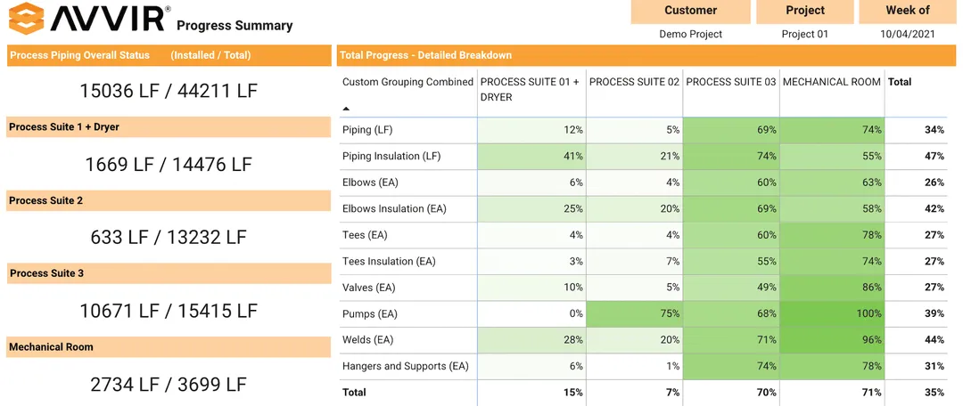 Detailed Progress Reporting powered by industry standard data visualization tool