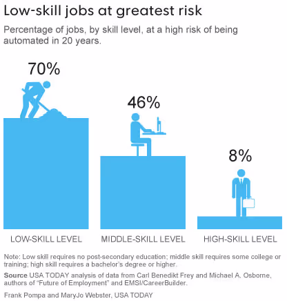 Low-skilled jobs at the greatest risk of redundancy