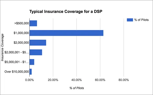 The overwhelming majority of service providers typically opt for a million dollars in coverage or more to protect themselves from liability on job sites. 