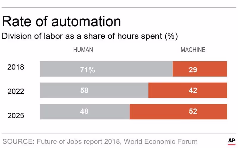 Future of Jobs report - Rate of Automation