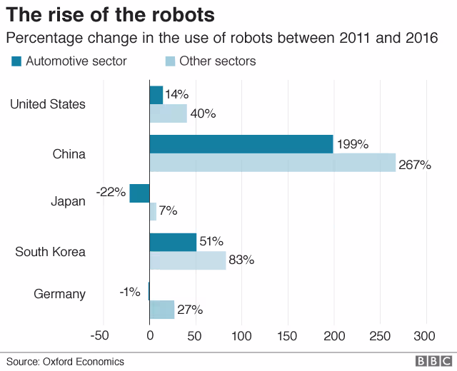 Robot use globally - Oxford Economics