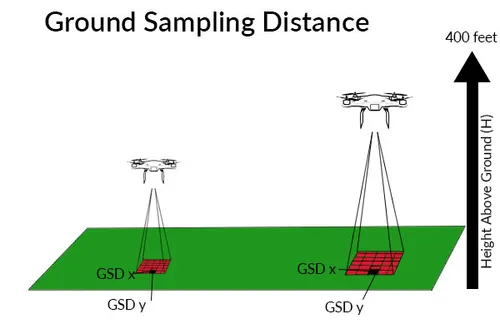 Ground Sampling Distance (GSD) is affected by height. Lower height means lower ground sampling distance.