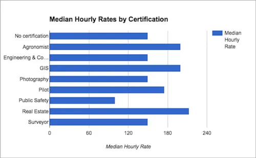 Median Hourly Rates by Certification