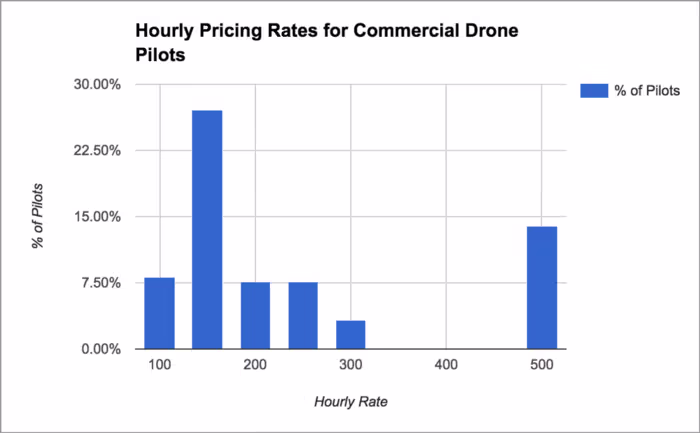 Hourly Pricing Rates for Commercial Drone Pilots