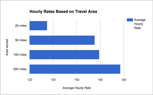 Hourly Rates Based on Travel Area