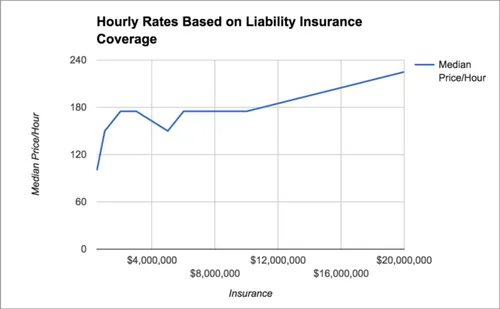Hourly Rates Based on Liability Insurance Coverage