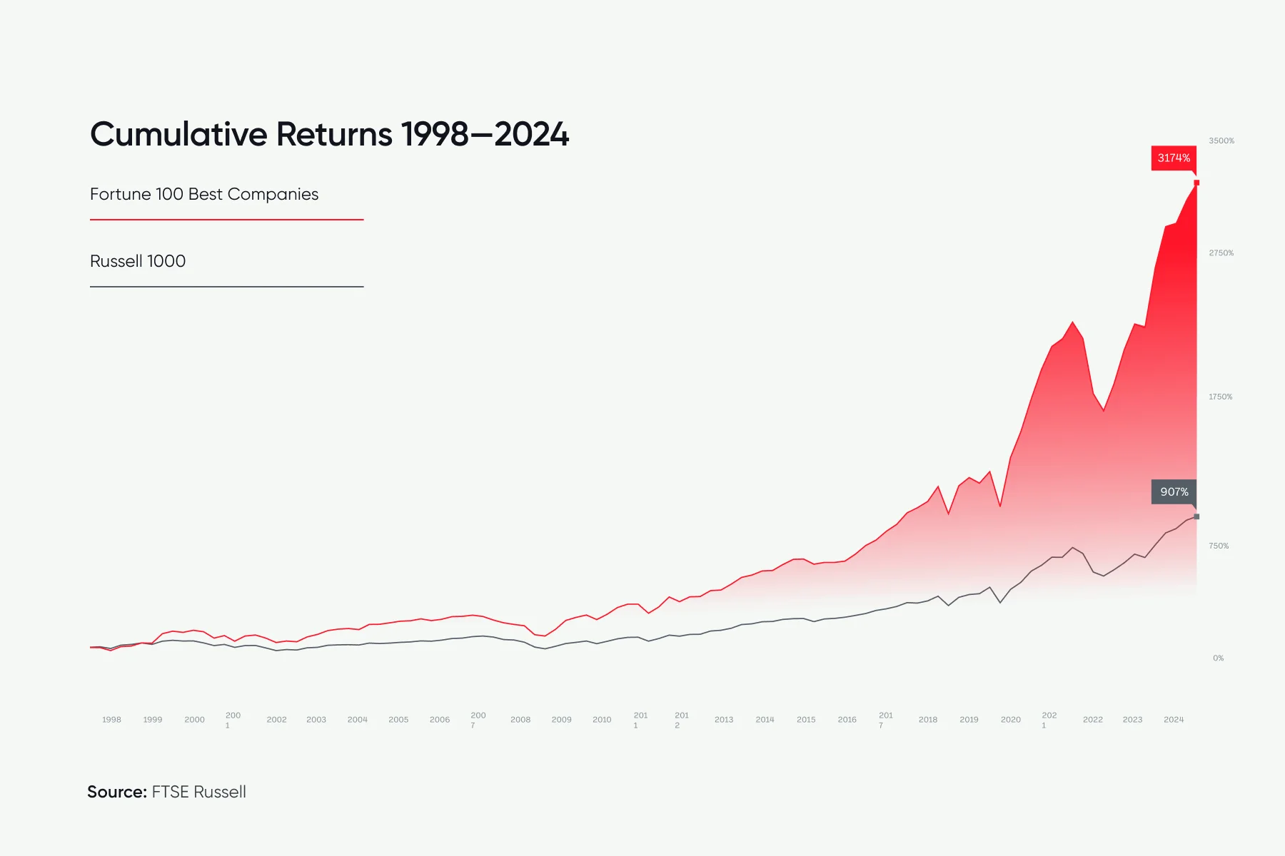 Line chart comparing cumulative returns 1998-2024 for Fortune 100 Best Companies vs Russell 1000.