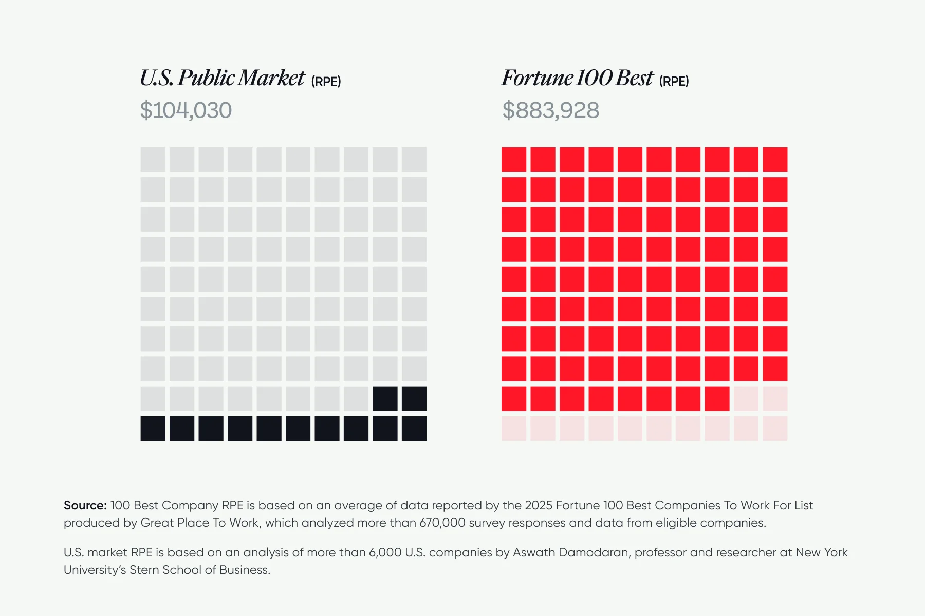 Comparison of U.S. Public Market RPE $104,030 and Fortune 100 Best RPE $883,928 using colored squares.