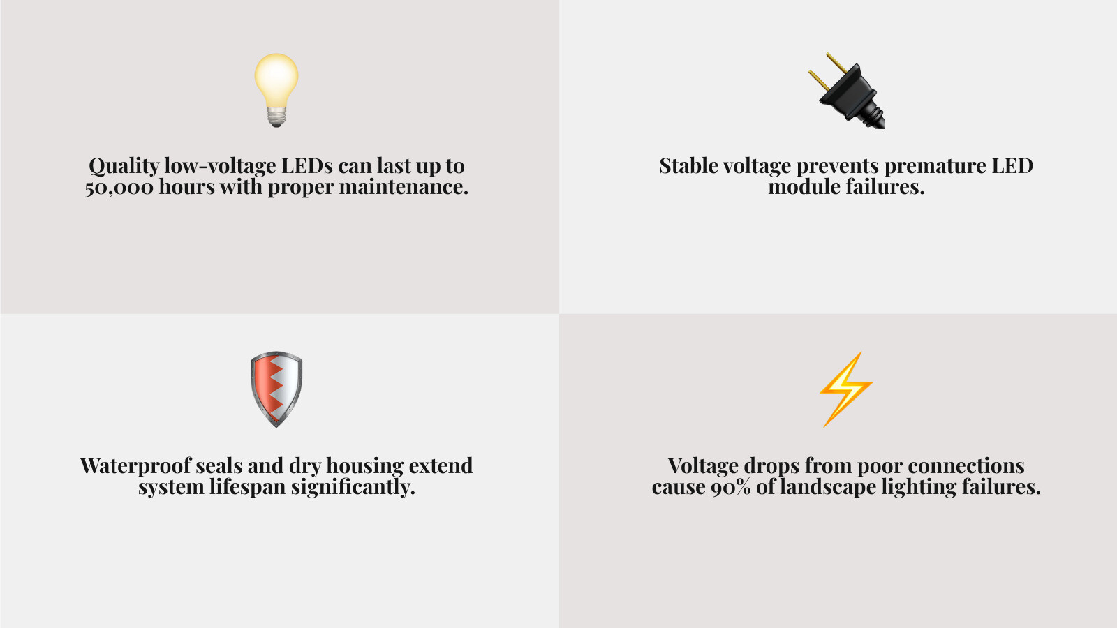 Infographic showing the 50,000 hour lifespan of LEDs vs traditional bulbs - landscape lighting maintenance plan infographic