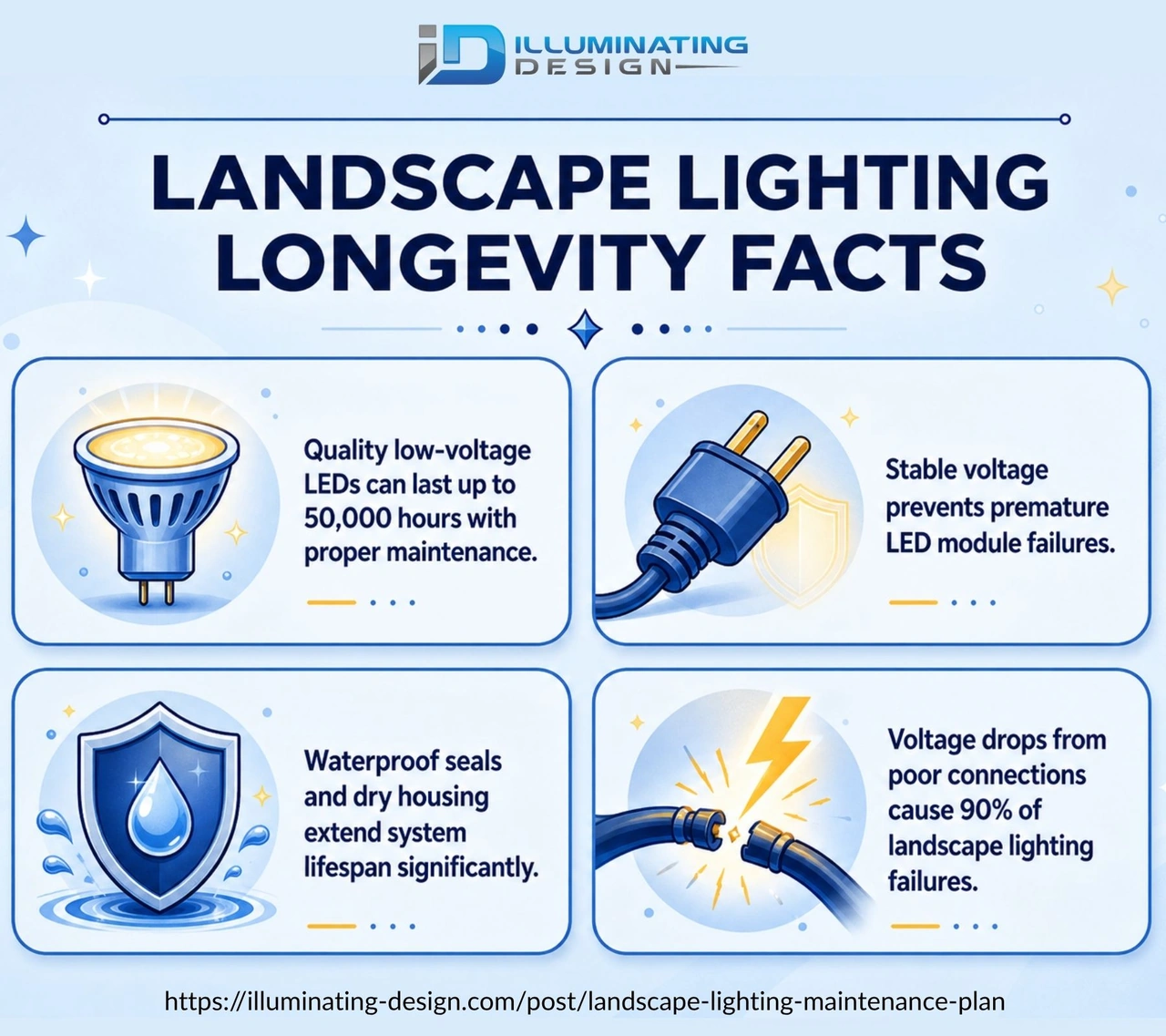 user-inserted Infographic displaying landscape lighting longevity facts, including how quality low-voltage LEDs can last up to 50,000 hours, the importance of stable voltage to prevent LED failures, the role of waterproof seals and dry housing in extending system lifespan, and how voltage drops from poor connections cause 90% of lighting failures.