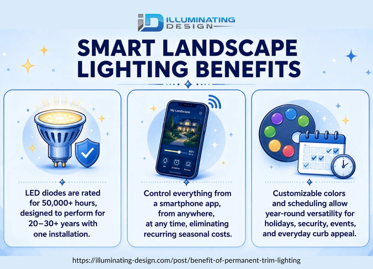 user-inserted Smart landscape lighting benefits showing LED diodes with 20-30+ year lifespan, smartphone app control for year-round management, and customizable colors for holidays, security, and everyday curb appeal - Illuminating Design.