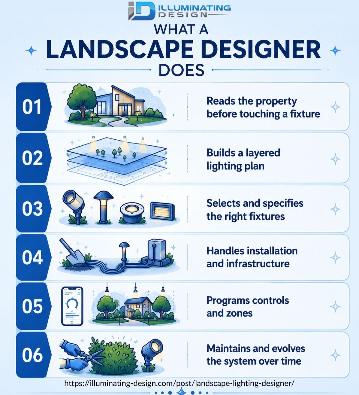 user-inserted landscape lighting designer role infographic