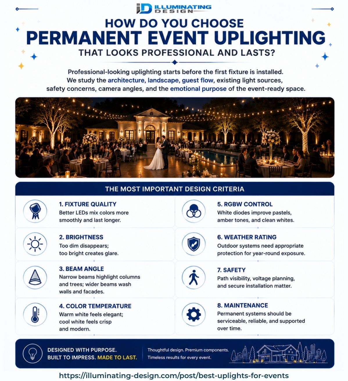 Permanent event uplighting infographic showing how to choose professional lighting systems with LED quality, brightness, beam angles, RGBW controls, weather ratings, safety, and maintenance.