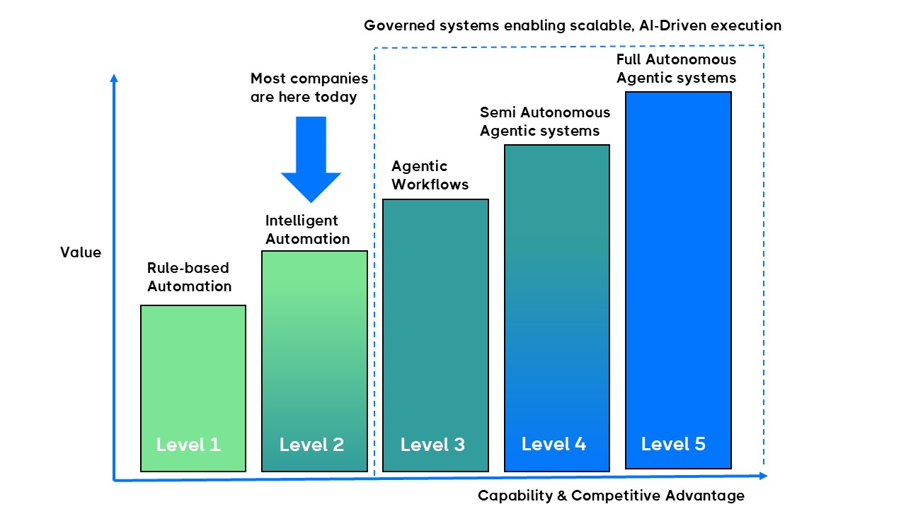 Bar chart showing AI-driven automation levels from Level 1 Rule-Based Automation to Level 5 Fully Autonomous Agentic System, with most companies at Level 2 Intelligent Automation.
