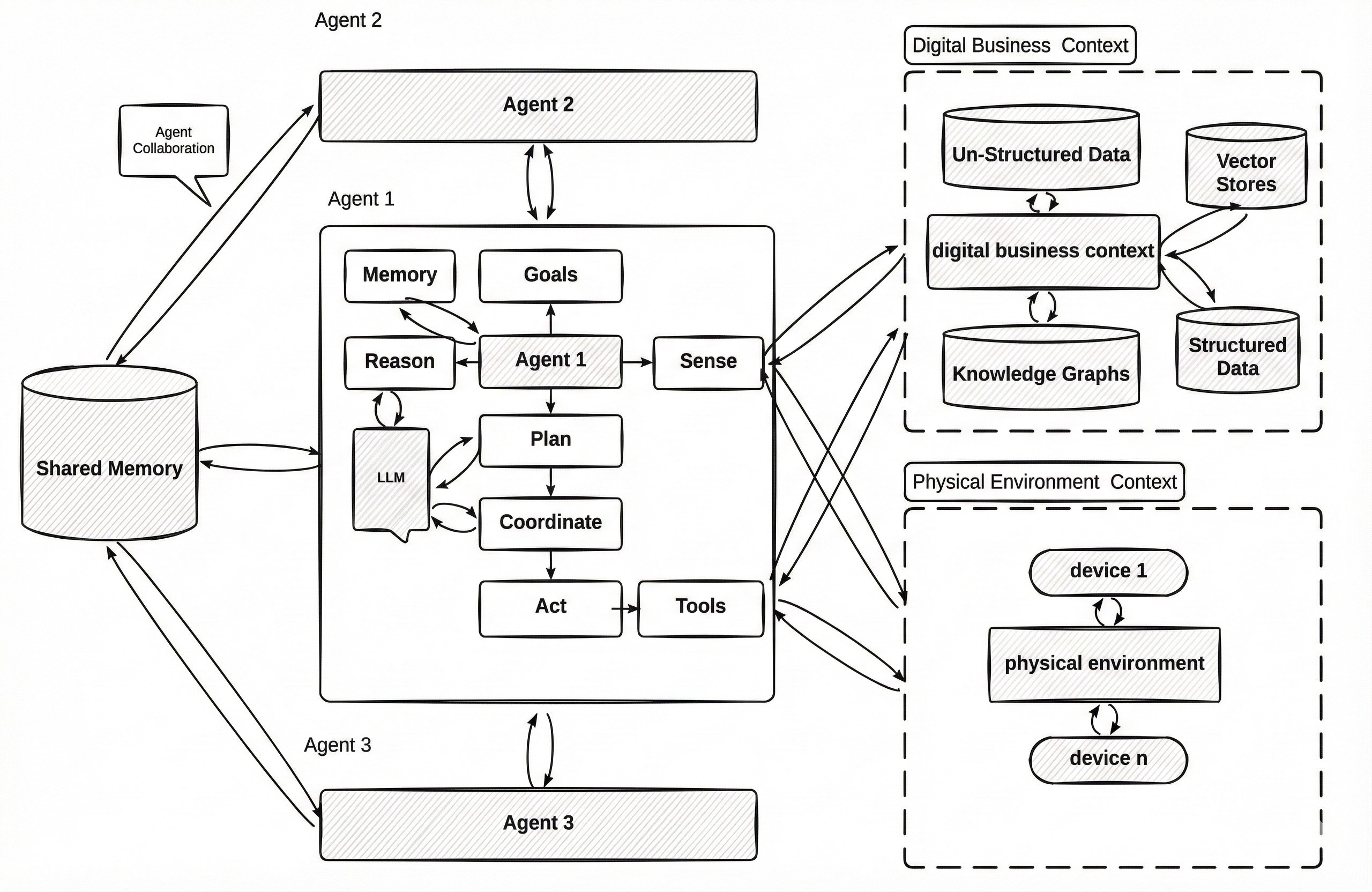 Black-and-white diagram of a multi-agent AI architecture: Agent 1 (core) with memory, goals, reasoning, planning, coordination, action, tools, and an LLM; Agents 2 and 3 collaborate via shared memory; the system connects to digital business context data sources (structured data, unstructured data, vector stores, knowledge graphs) and a physical environment context (devices)