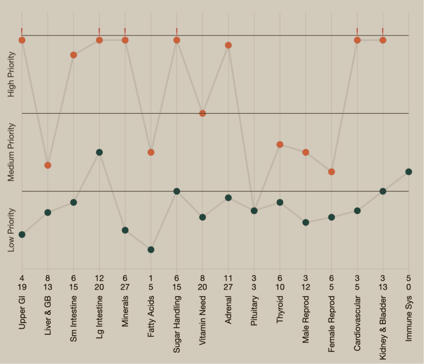 Line graph showing priority levels across various health and nutrition categories, with two colored lines indicating high, medium, and low priorities for categories such as Upper GI, Liver & GB, Small Intestine, Large Intestine, Minerals, Fatty Acids, Sugar Handling, Vitamin Need, Adrenal, Pituitary, Thyroid, Male Reprod, Female Reprod, Cardiovascular, Kidney & Bladder, and Immune System.