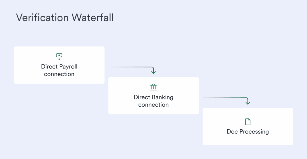 verification waterfall