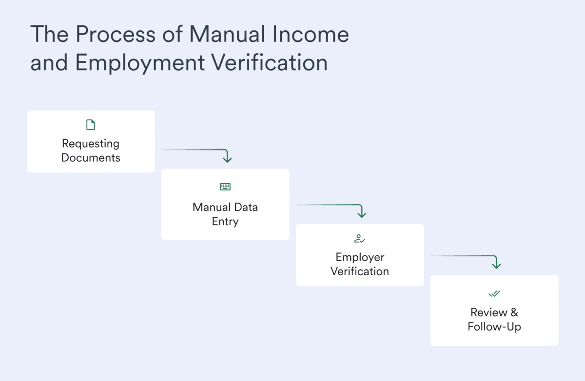 Manual income verification steps