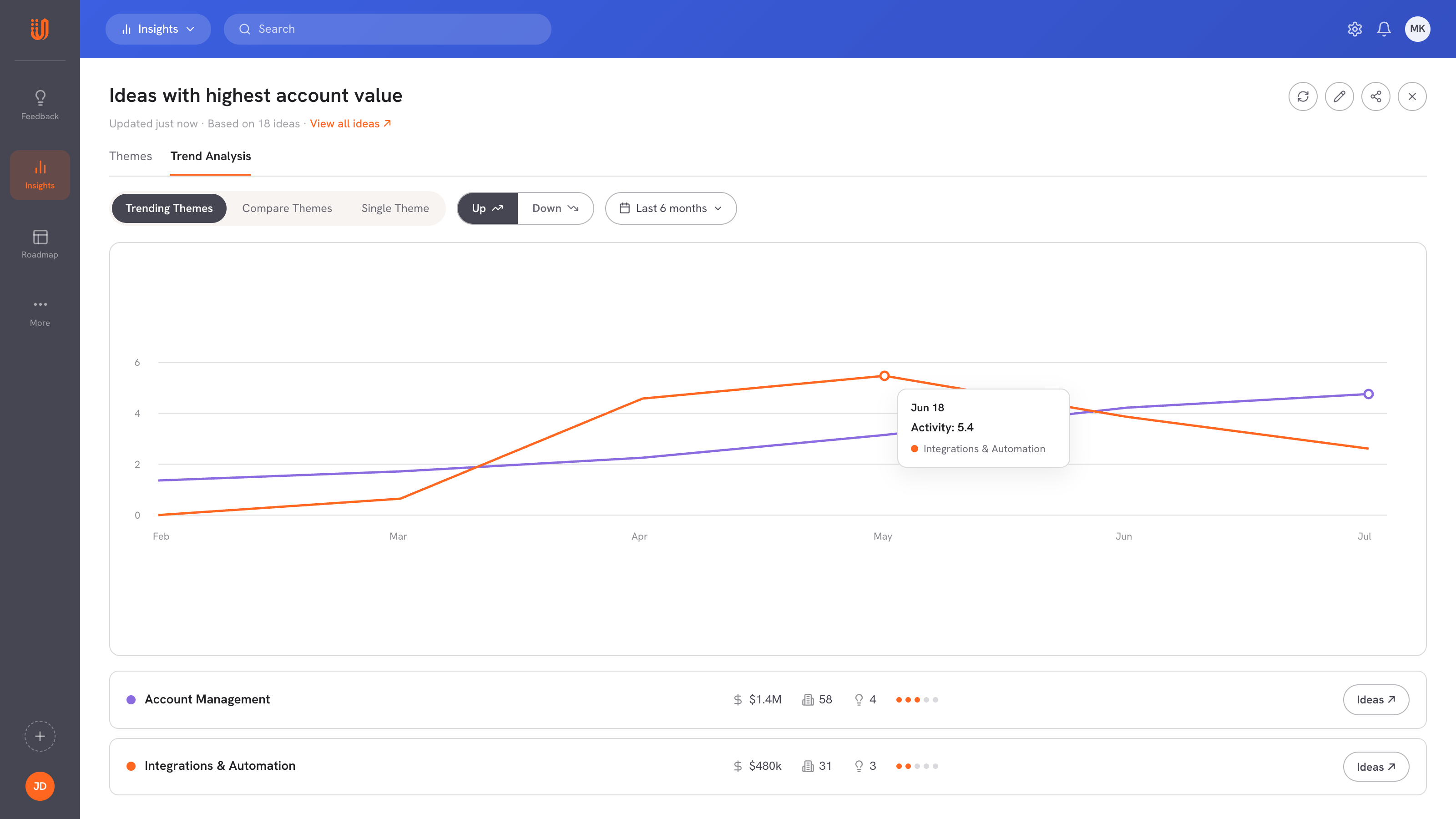 A UserVoice trend analysis of customer themes over time across channels