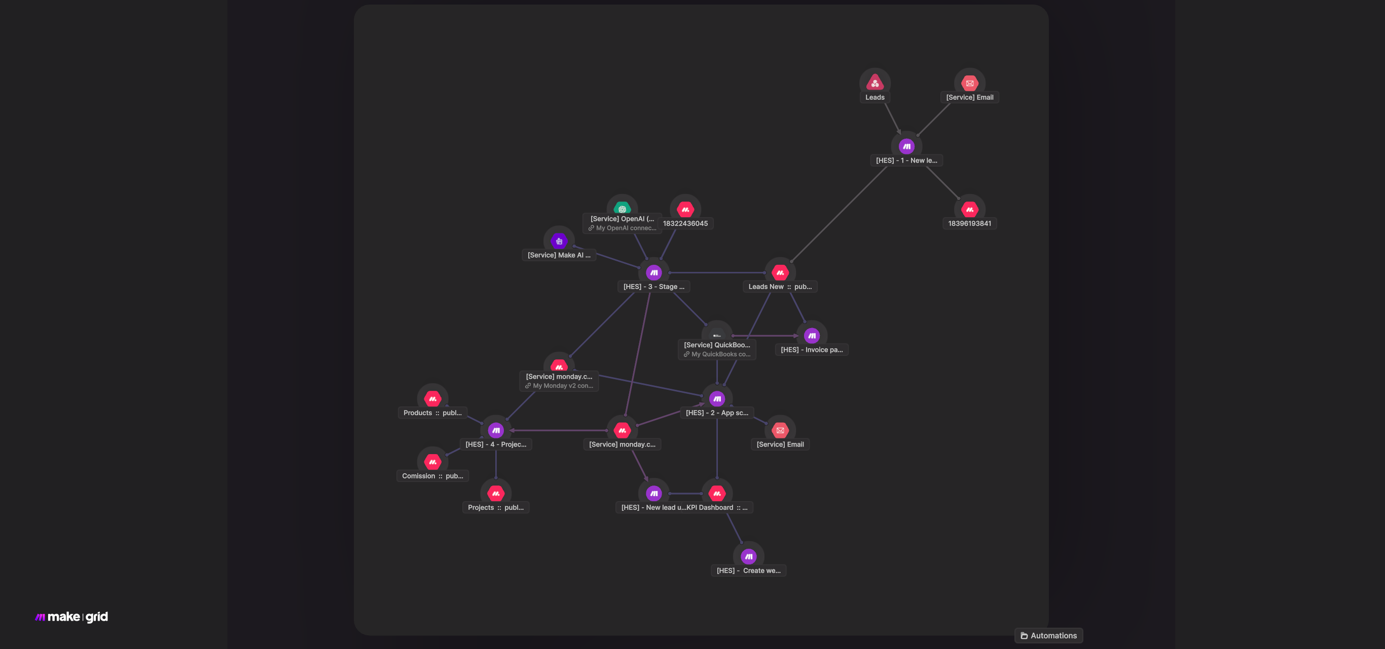 Make.com workflow — Full system overview